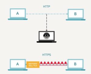 Что такое протокол HTTPS